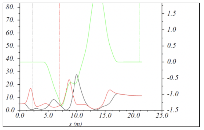 Beam Optics 2